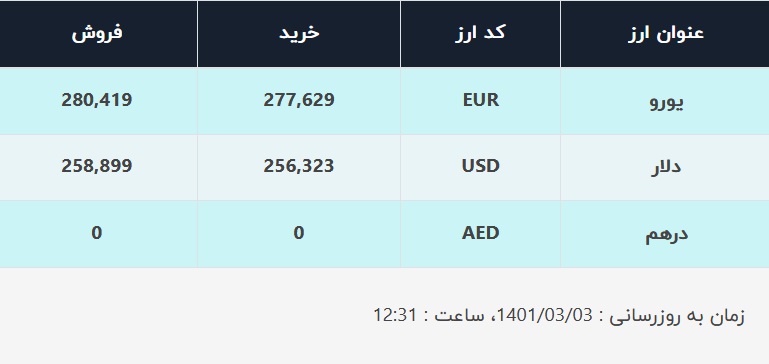 قیمت دلار در صرافی&zwnj;های بانکی، امروز ۳ خرداد ۱۴۰۱