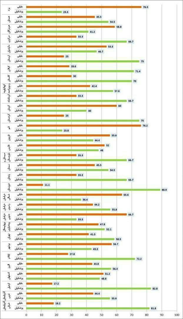 آمار آرای جلیلی و پزشکیان به تفکیک استان‌‌ها