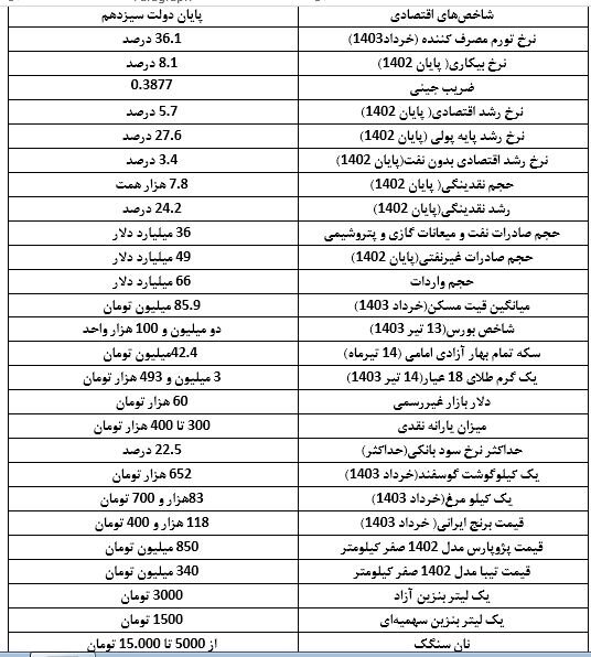 پزشکیان در چه شرایطی اقتصاد ایران را تحویل می‌گیرد؟/ مهمترین اعداد اقتصاد ایران را ببینید