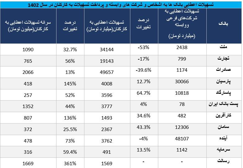 پارتیبازی عجیب بانکها برای کارمندان خود