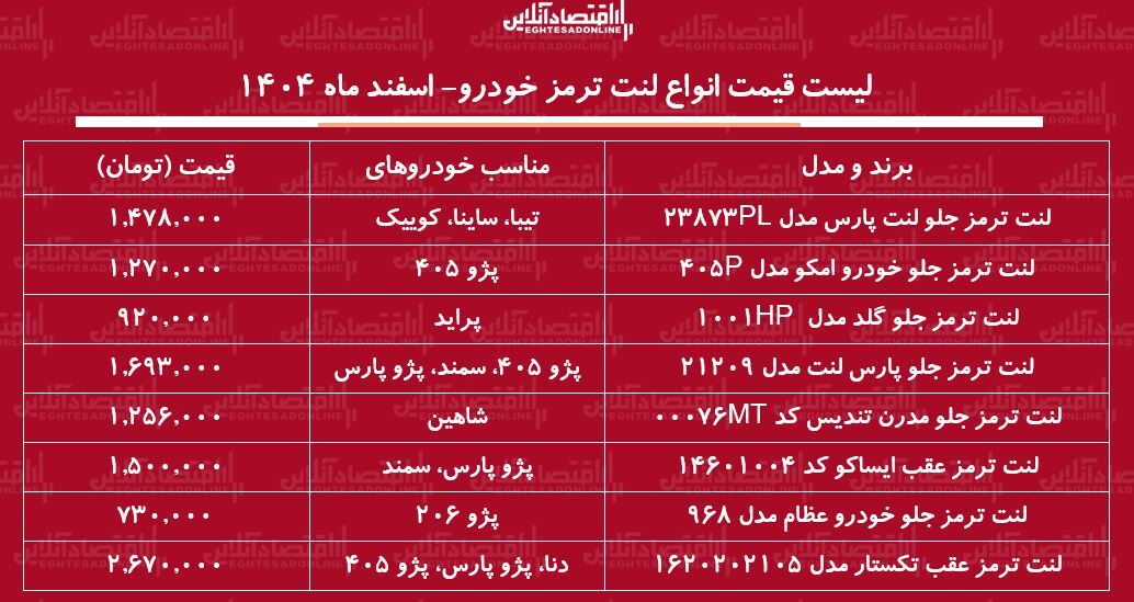 قیمت جدید انواع لنت ترمز خودرو در بازار / لنت ترمز پژو ۲۰۶، سمند، پراید، شاهین و...چند شد؟ + جدول اسفند ماه ۱۴۰۴ قیمت جدید انواع لنت ترمز خودرو در بازار / لنت ترمز پژو ۲۰۶، سمند، پراید، شاهین و...چند شد؟ + جدول اسفند ماه ۱۴۰۴