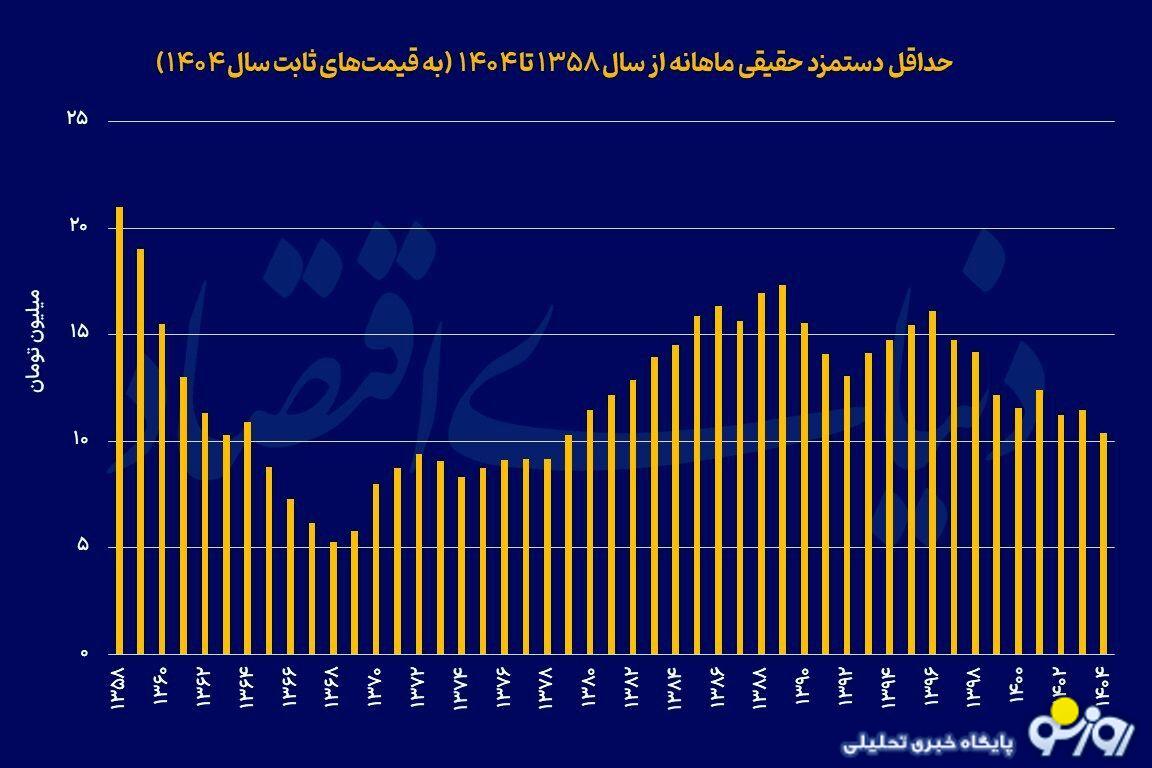 سالی سخت برای کارگران گذشت یا سالی سخت به لحاظ حقوق هنوز آغاز نشده است؟